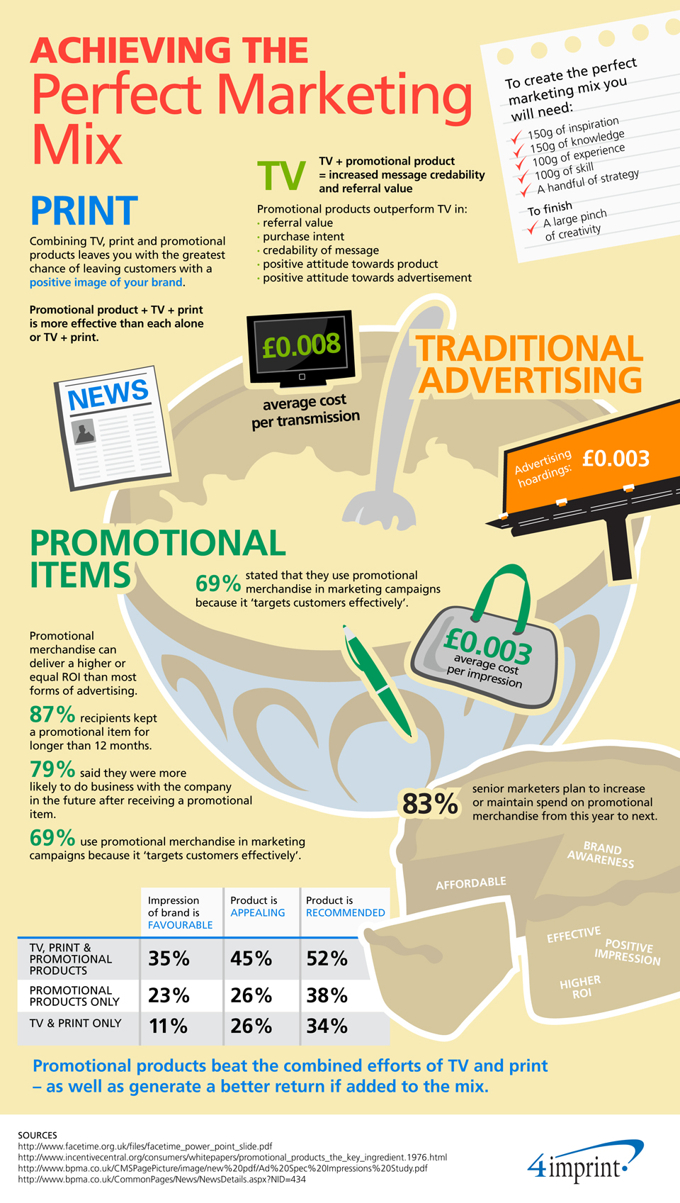 New 4imprint Infographic Demonstrates Effectiveness Of Promotional Products